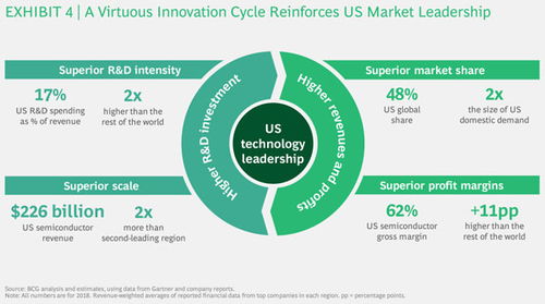 限制對華貿(mào)易危及美國半導(dǎo)體領(lǐng)導(dǎo)地位